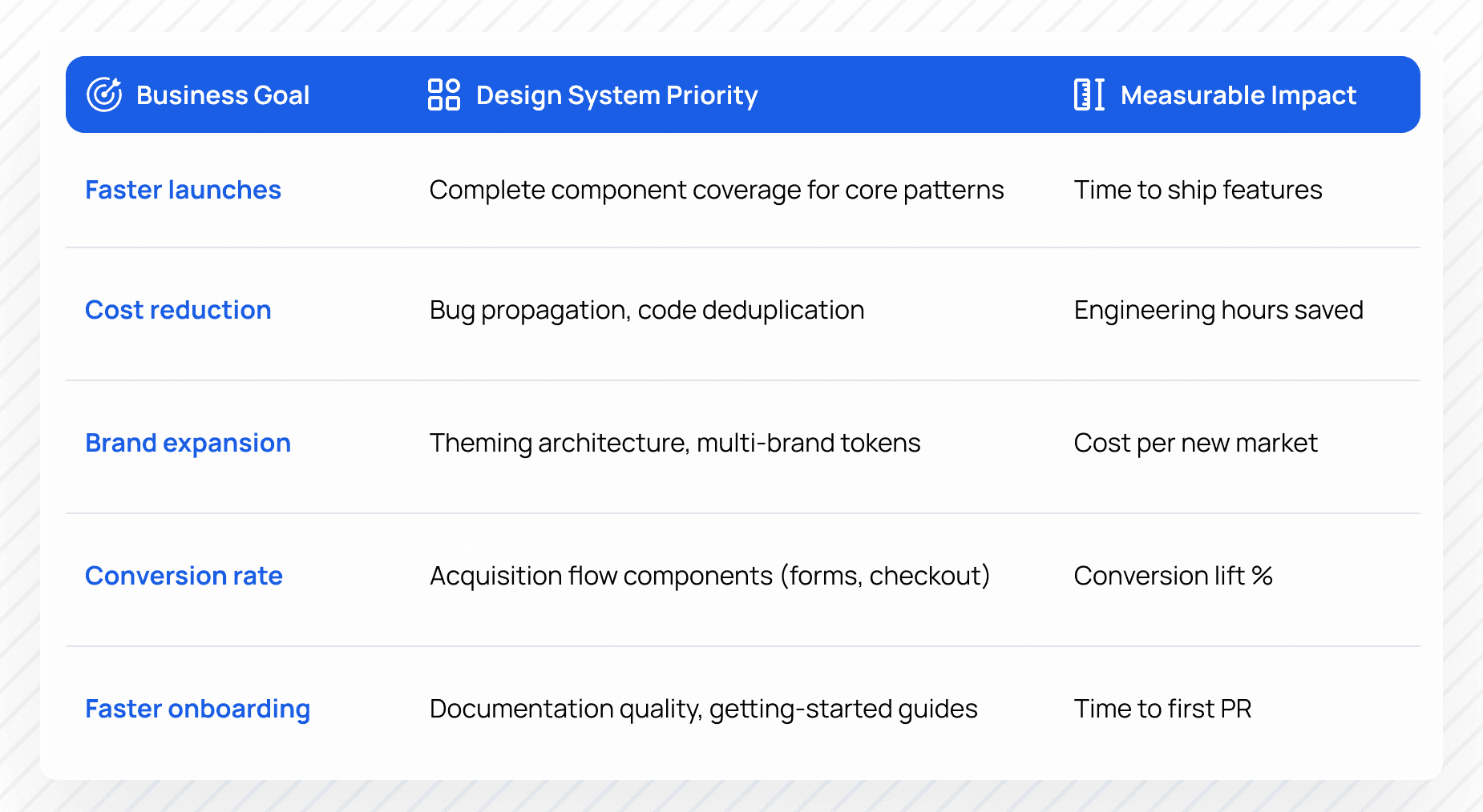 Design system connecting tokens and components to business metrics