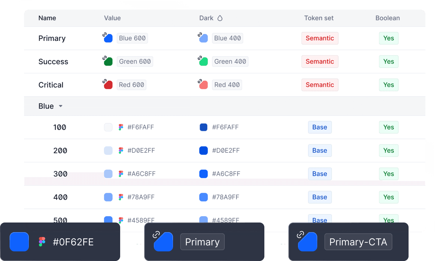 Connect design decisions in a single ecosystem