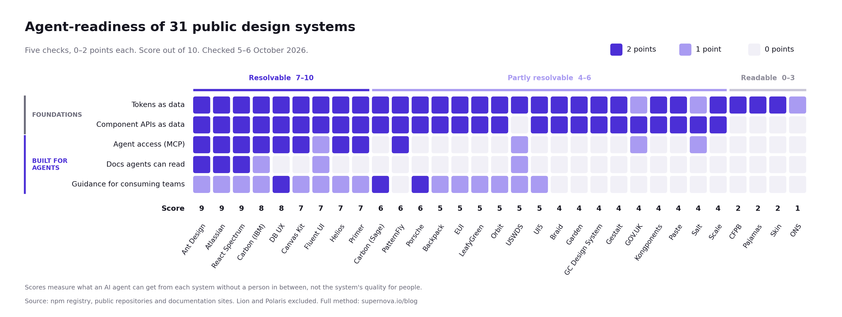 Heat map of 31 public design systems against five agent-readiness checks, sorted by score: tokens and component API rows almost fully filled, agent access, docs and guidance rows mostly empty after the leaders