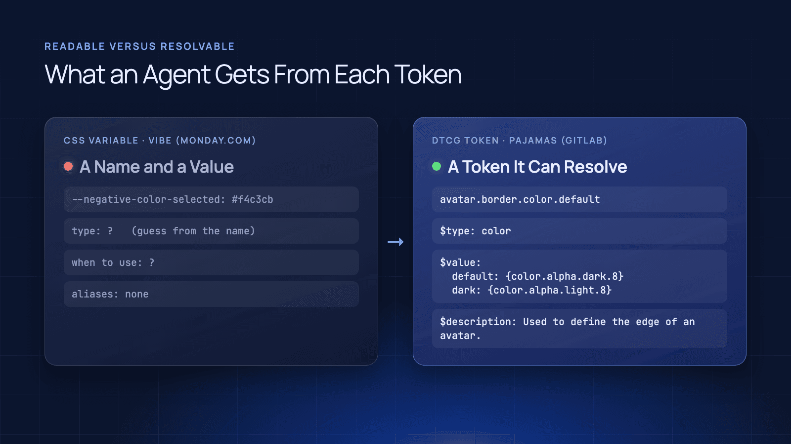 Two real colour tokens side by side: a CSS variable from monday.com's Vibe that carries only a name and a hex value, and a DTCG token from GitLab that carries a type, light and dark aliases and a description of when to use it.