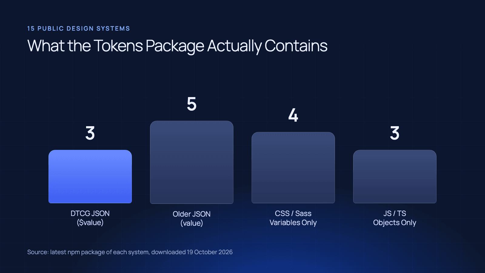 Bar chart of 15 public design systems by the token format in their npm package: 3 ship DTCG JSON, 5 ship older value-key JSON, 4 ship CSS or Sass variables only, 3 ship JS or TS objects only.