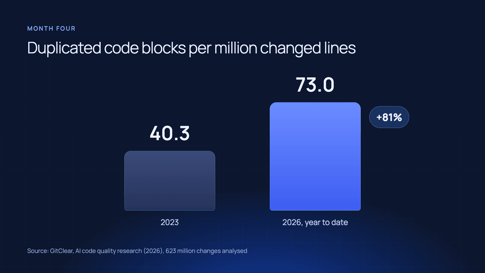 Bar chart of duplicated code blocks per million changed lines, 40.3 in 2023 and 73.0 in 2026 year to date, up 81%. Source: GitClear