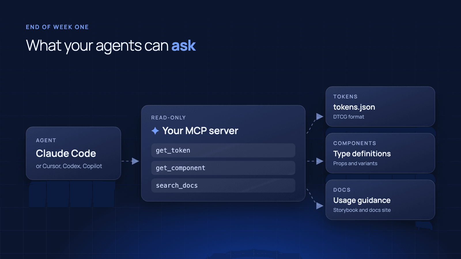 An agent such as Claude Code asks a read-only MCP server, which answers from token JSON, component type definitions and usage docs