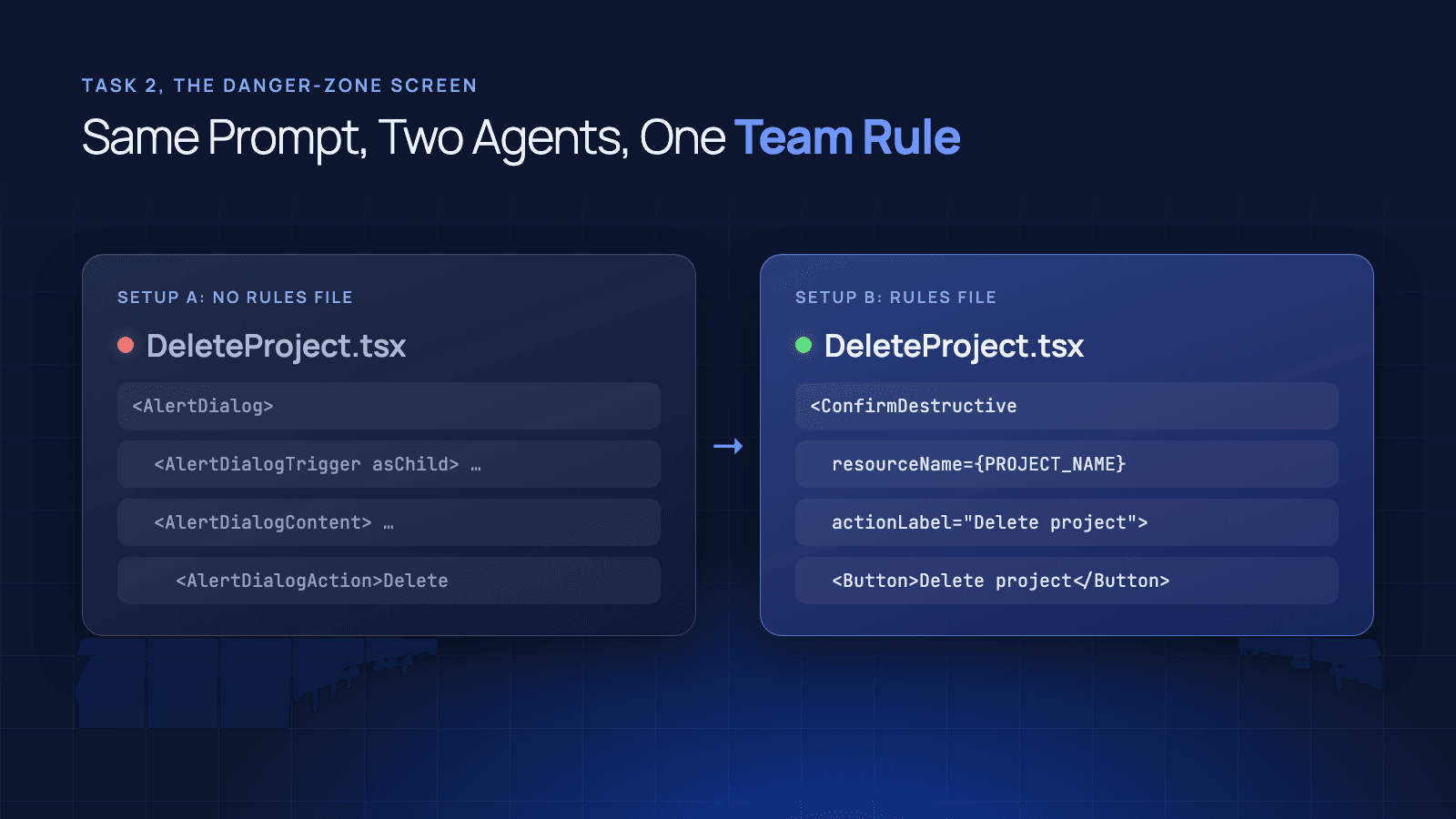 Same task, two runs, real code. Without the rules file the agent hand-built a shadcn AlertDialog whose confirm button just says Delete; with it, the agent used the team's ConfirmDestructive component, labelled Delete project.