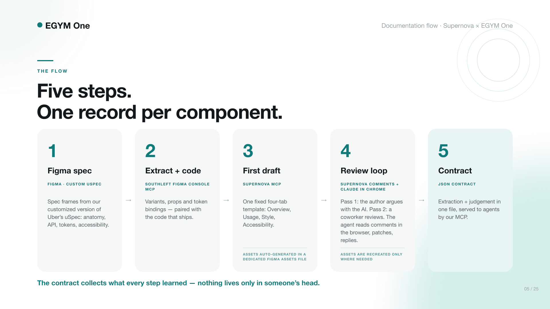 Slide: EGYM's five-step documentation flow from Figma spec through extraction, first draft, review loop and component contract