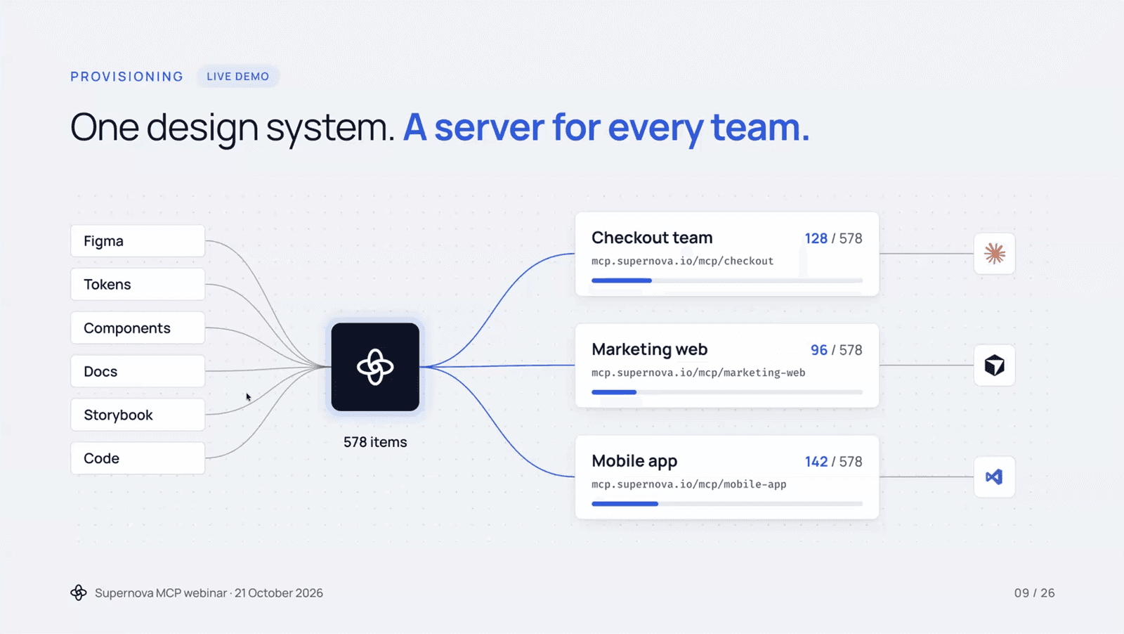 Slide: one design system, a server for every team, showing checkout, marketing and mobile app MCPs each receiving a subset of 578 items