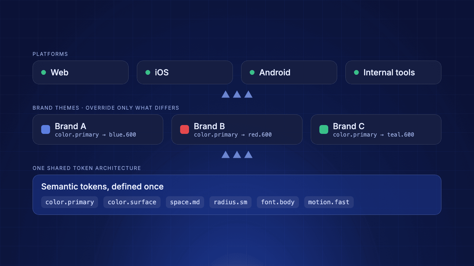 Diagram of one shared semantic token layer feeding three brand themes that override only color.primary, which in turn feed web, iOS, Android and internal tools